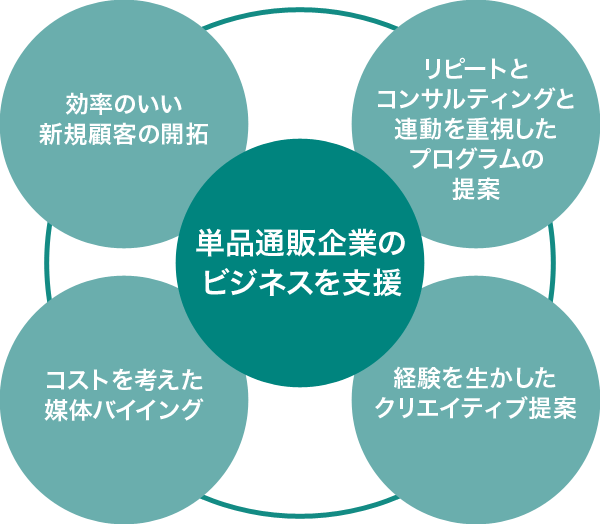 単品通販企業のビジネスを支援