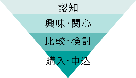 認知 興味・関心 比較・検討 購入・申込