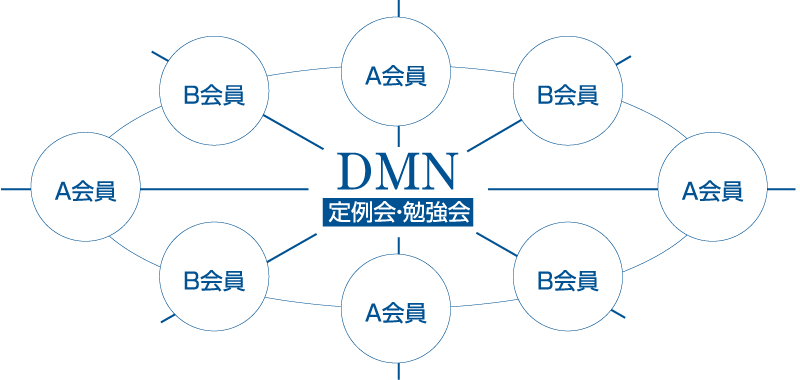 DMN定例会・勉強会